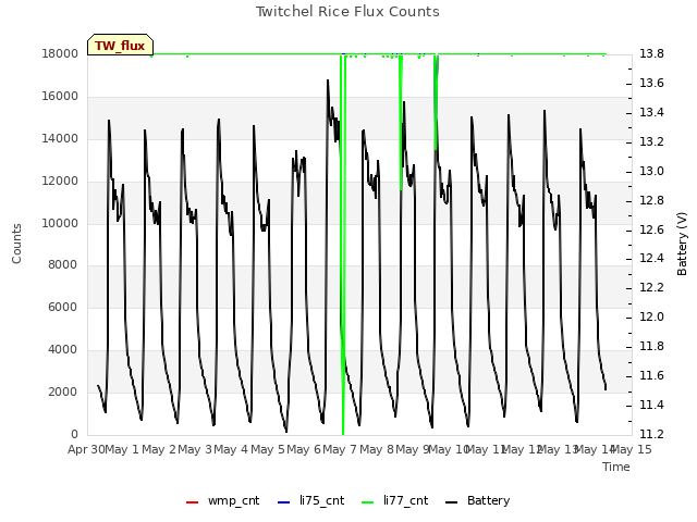 plot of Twitchel Rice Flux Counts