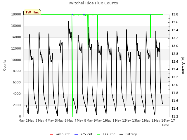 plot of Twitchel Rice Flux Counts