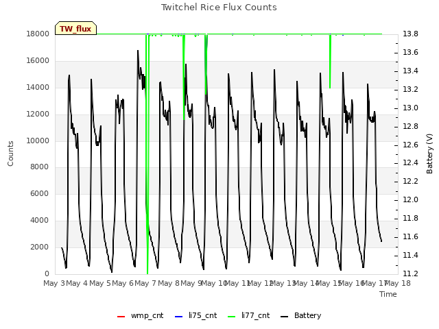 plot of Twitchel Rice Flux Counts