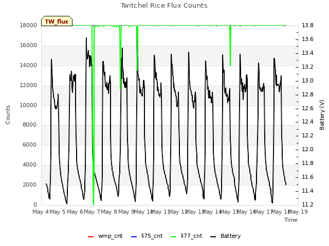 plot of Twitchel Rice Flux Counts