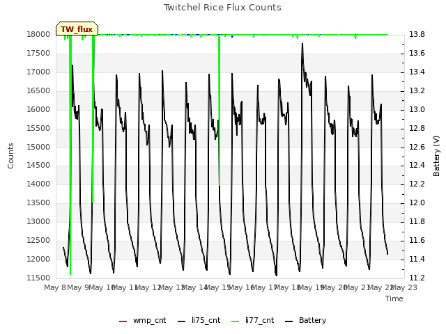 plot of Twitchel Rice Flux Counts