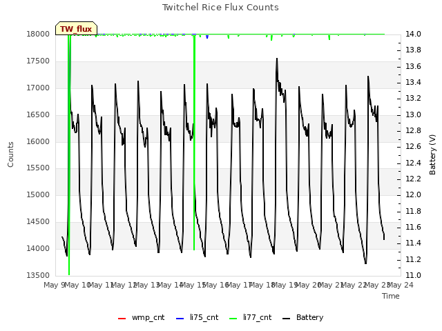 plot of Twitchel Rice Flux Counts