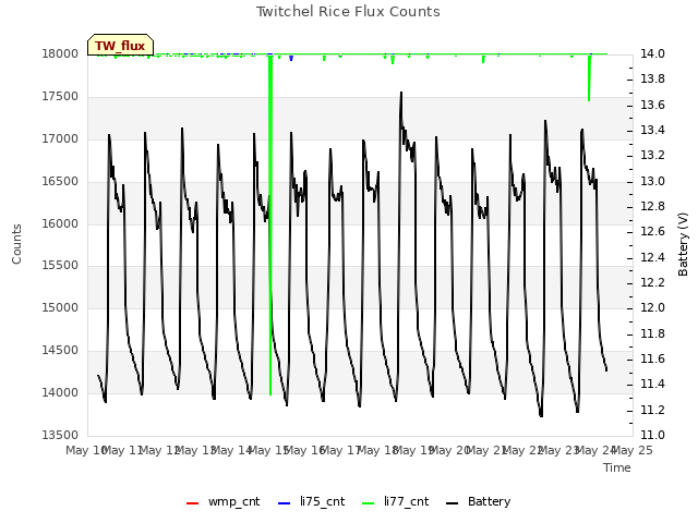 plot of Twitchel Rice Flux Counts