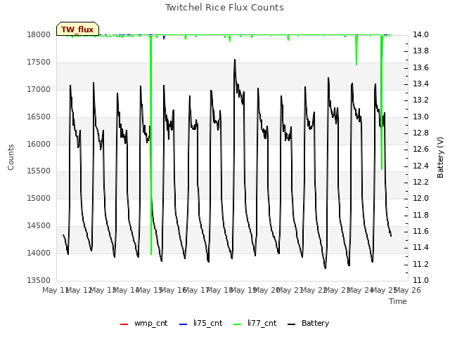 plot of Twitchel Rice Flux Counts