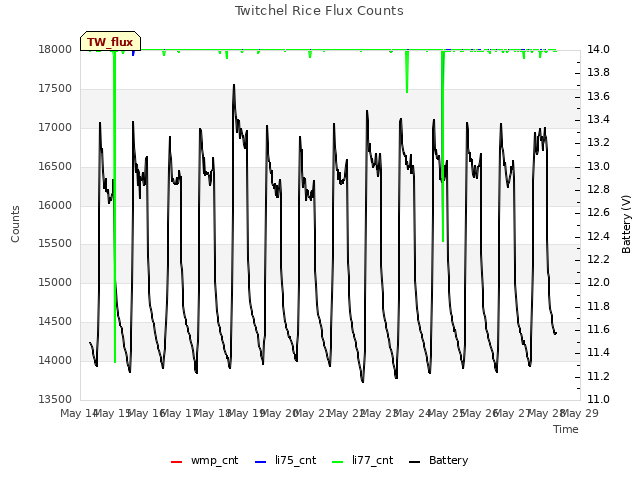 plot of Twitchel Rice Flux Counts