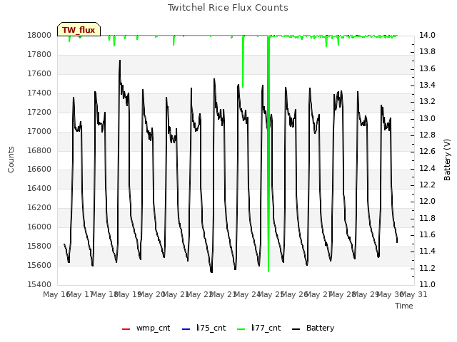 plot of Twitchel Rice Flux Counts