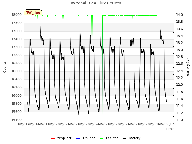 plot of Twitchel Rice Flux Counts