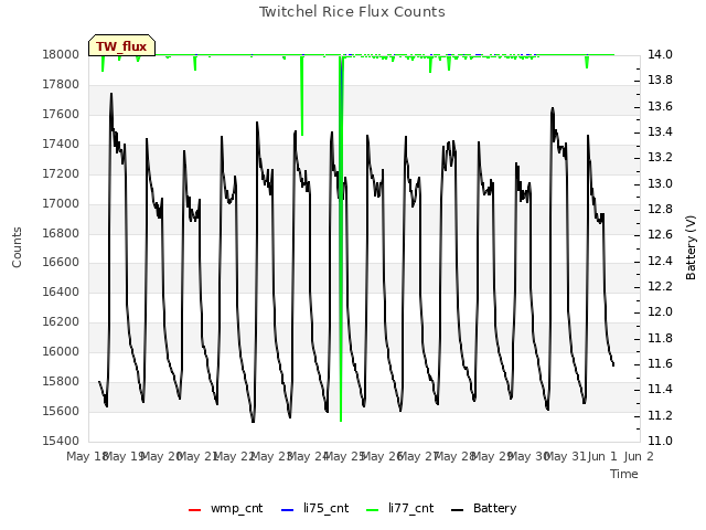 plot of Twitchel Rice Flux Counts