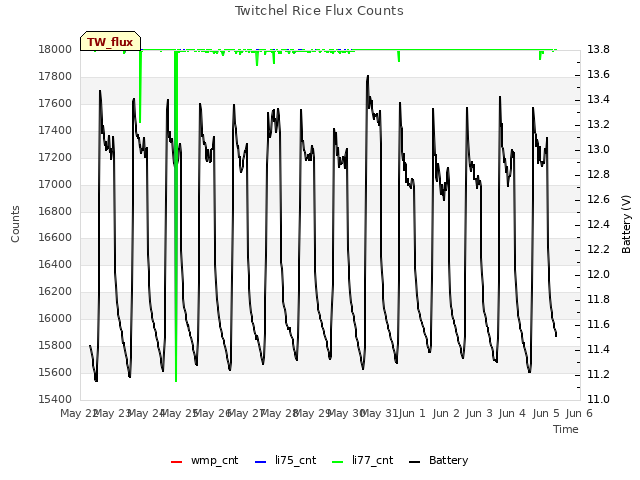 plot of Twitchel Rice Flux Counts