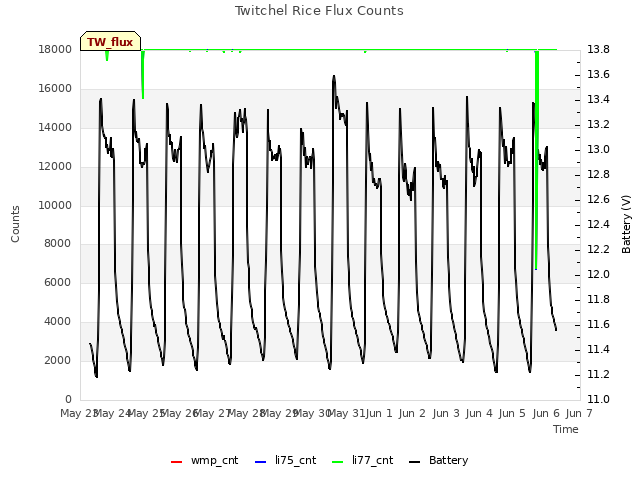 plot of Twitchel Rice Flux Counts