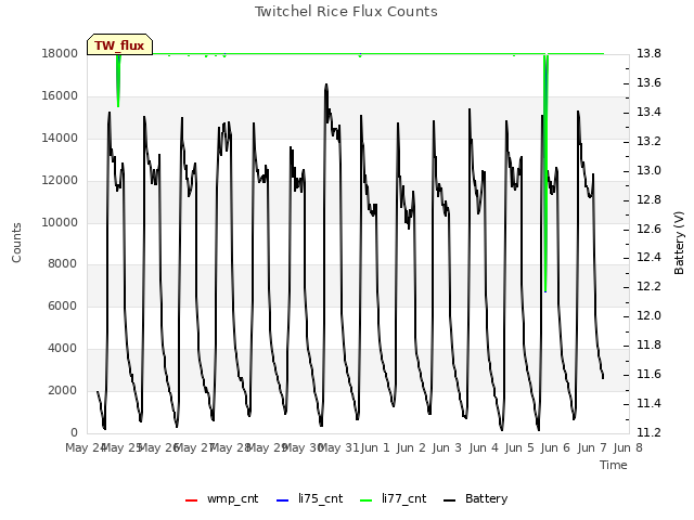 plot of Twitchel Rice Flux Counts