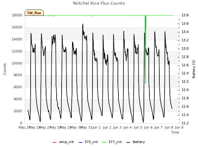 plot of Twitchel Rice Flux Counts