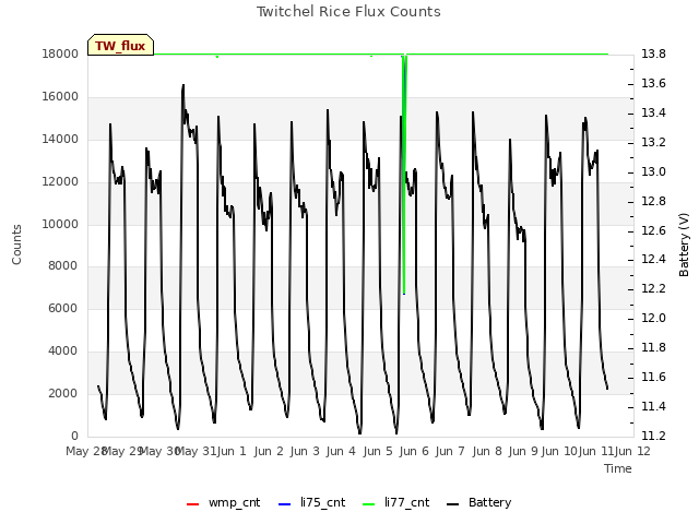 plot of Twitchel Rice Flux Counts