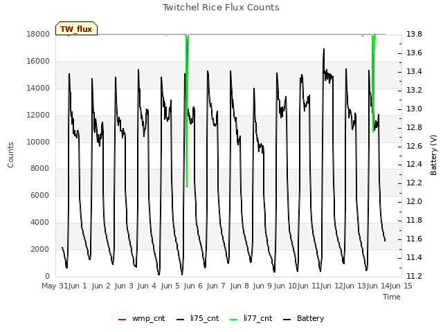 plot of Twitchel Rice Flux Counts