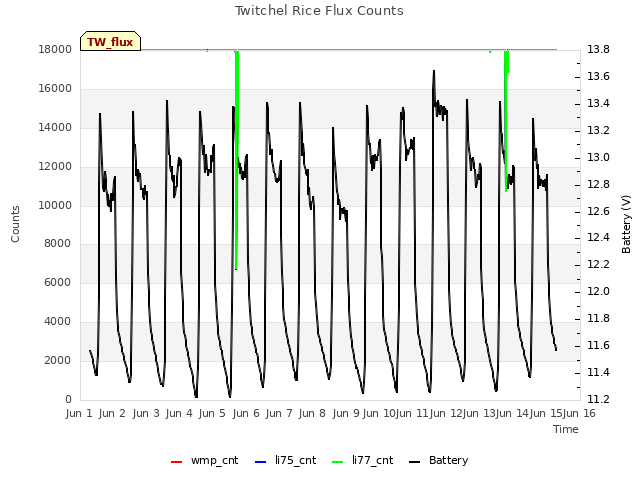 plot of Twitchel Rice Flux Counts