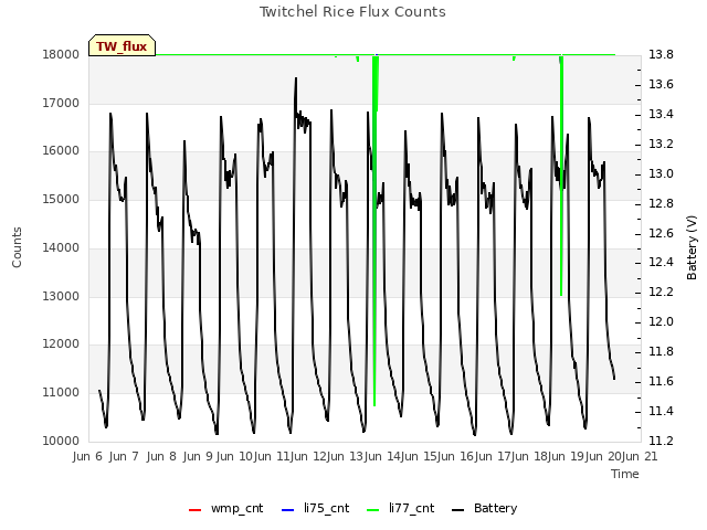 plot of Twitchel Rice Flux Counts