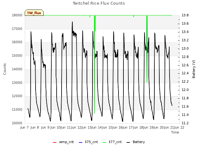 plot of Twitchel Rice Flux Counts