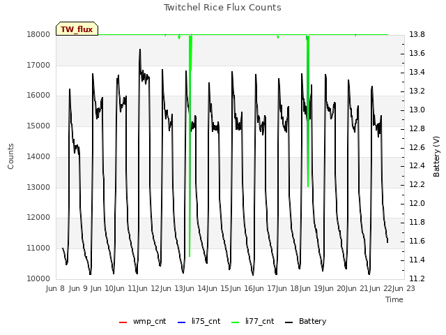 plot of Twitchel Rice Flux Counts