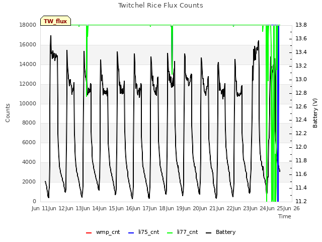 plot of Twitchel Rice Flux Counts