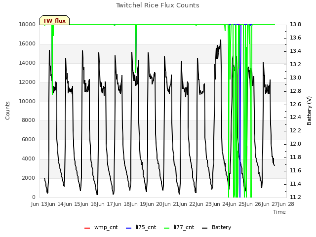 plot of Twitchel Rice Flux Counts