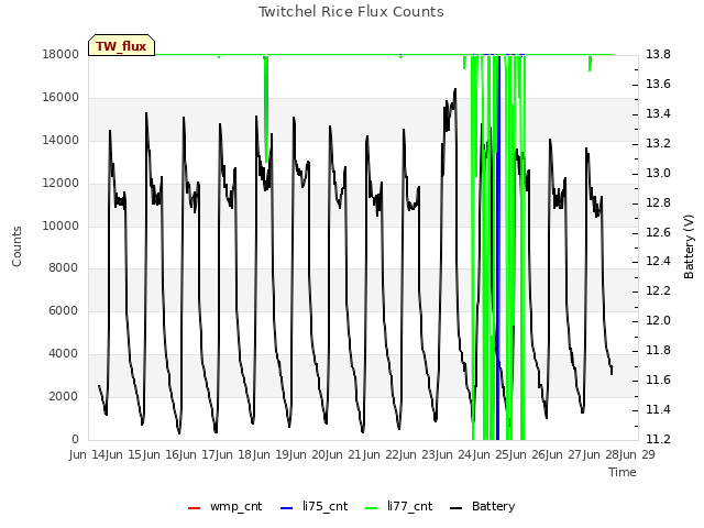 plot of Twitchel Rice Flux Counts