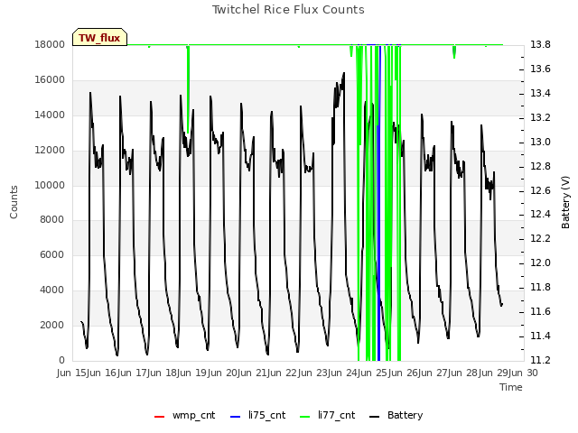 plot of Twitchel Rice Flux Counts