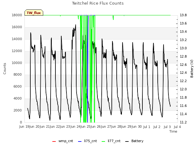 plot of Twitchel Rice Flux Counts