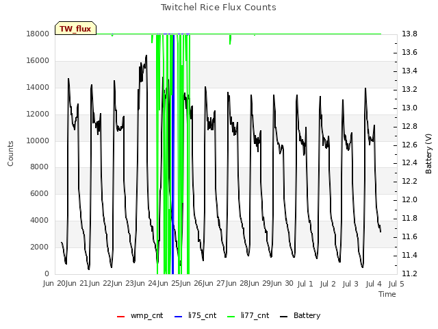 plot of Twitchel Rice Flux Counts