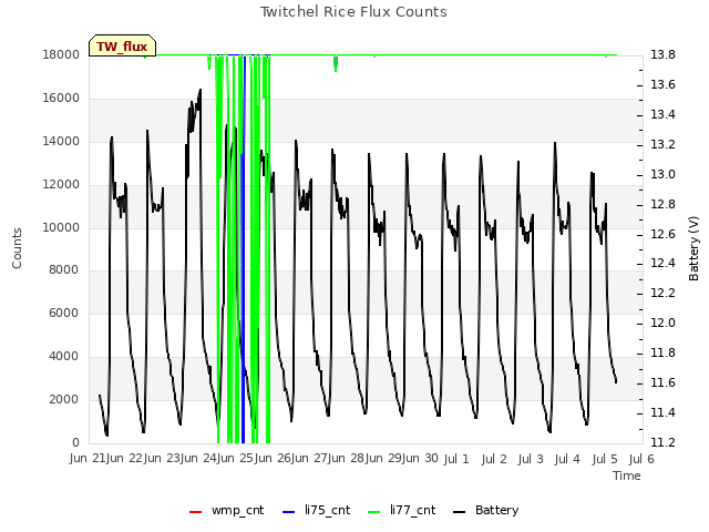 plot of Twitchel Rice Flux Counts