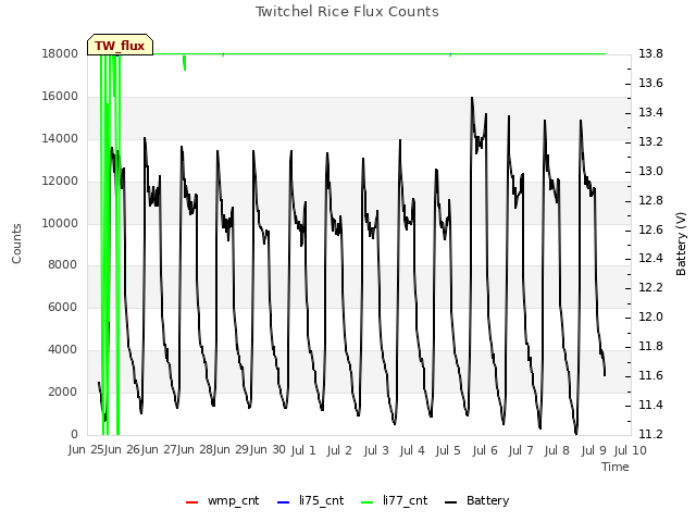 plot of Twitchel Rice Flux Counts