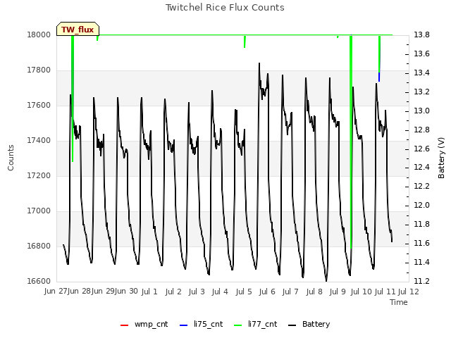 plot of Twitchel Rice Flux Counts