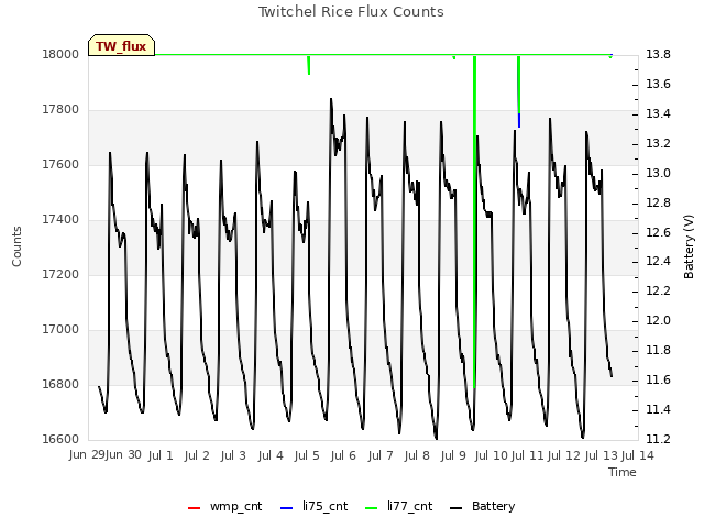 plot of Twitchel Rice Flux Counts