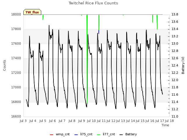 plot of Twitchel Rice Flux Counts