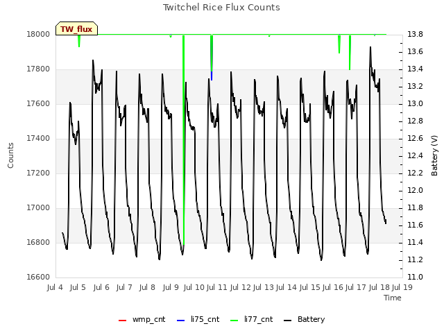 plot of Twitchel Rice Flux Counts