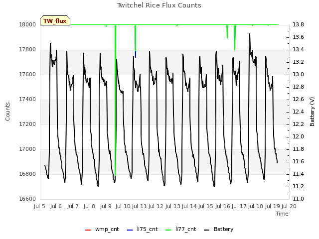 plot of Twitchel Rice Flux Counts