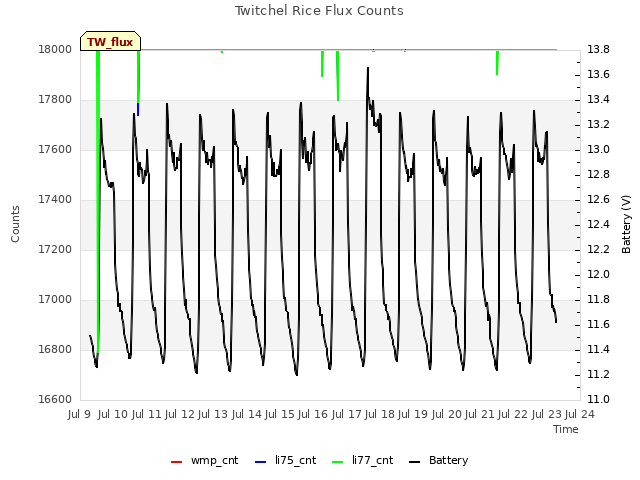 plot of Twitchel Rice Flux Counts