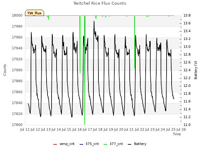 plot of Twitchel Rice Flux Counts