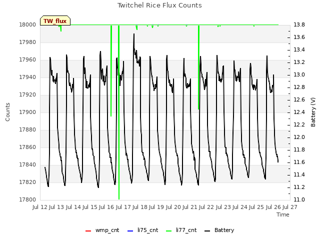 plot of Twitchel Rice Flux Counts