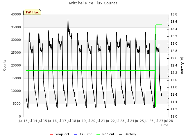 plot of Twitchel Rice Flux Counts