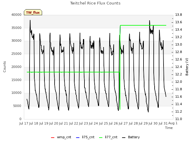 plot of Twitchel Rice Flux Counts