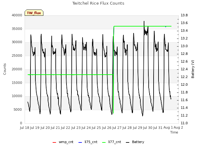 plot of Twitchel Rice Flux Counts