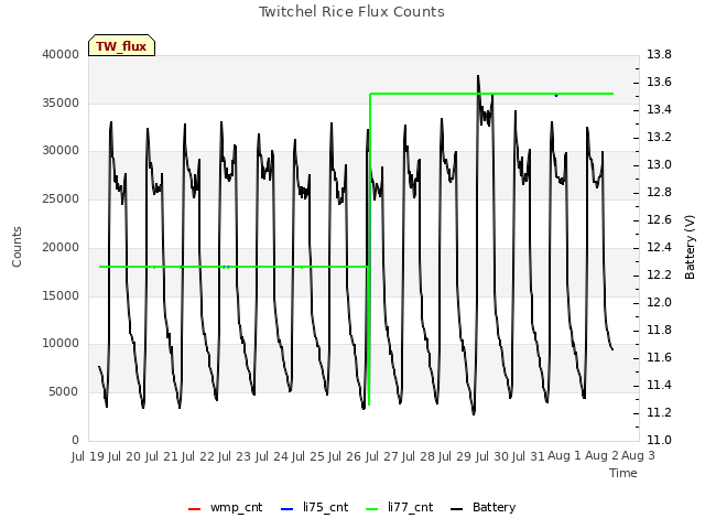 plot of Twitchel Rice Flux Counts