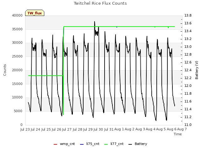 plot of Twitchel Rice Flux Counts