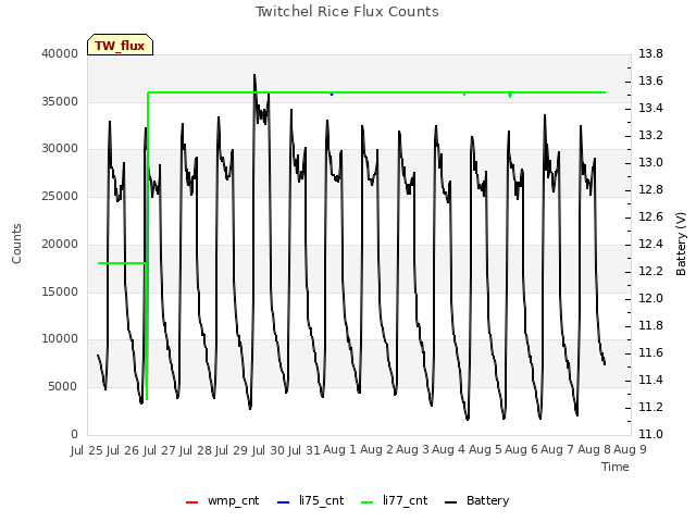 plot of Twitchel Rice Flux Counts