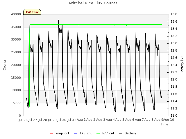 plot of Twitchel Rice Flux Counts