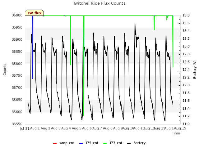 plot of Twitchel Rice Flux Counts