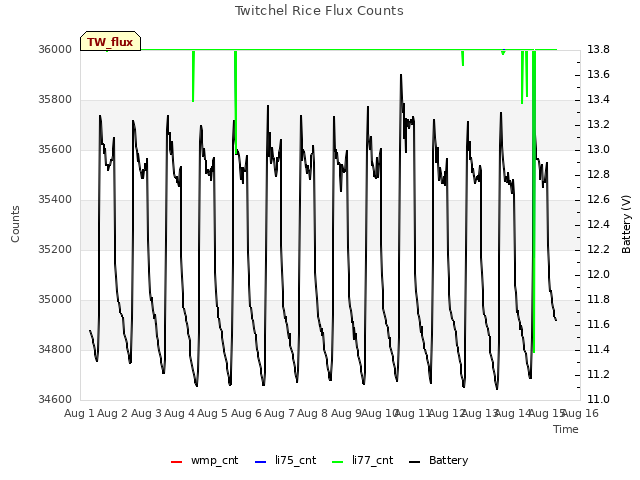 plot of Twitchel Rice Flux Counts