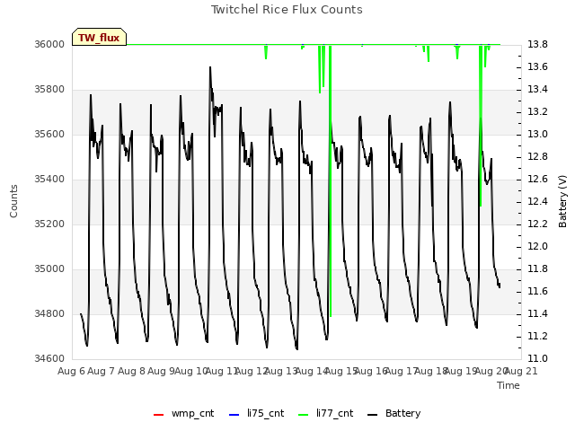 plot of Twitchel Rice Flux Counts