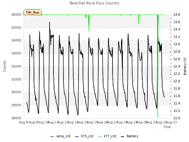 plot of Twitchel Rice Flux Counts