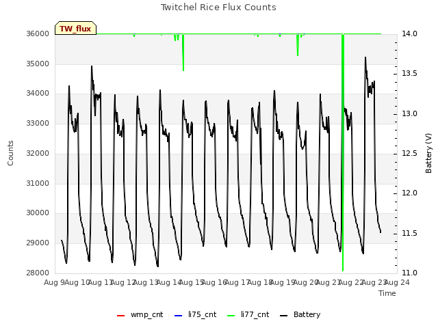 plot of Twitchel Rice Flux Counts